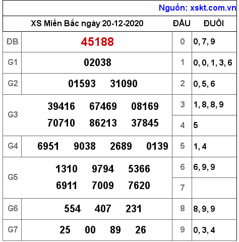 XSMB ngày 20-12-2020