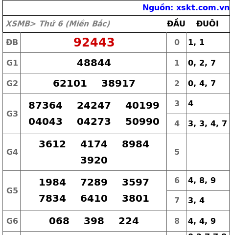 XSMB ngày 20-12-2024