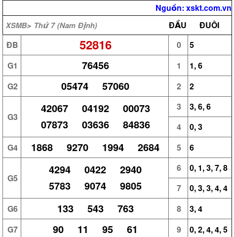 XSMB ngày 20-12-2025