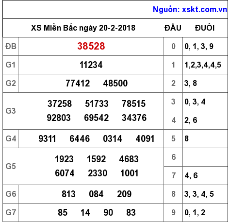 XSMB ngày 20-2-2018