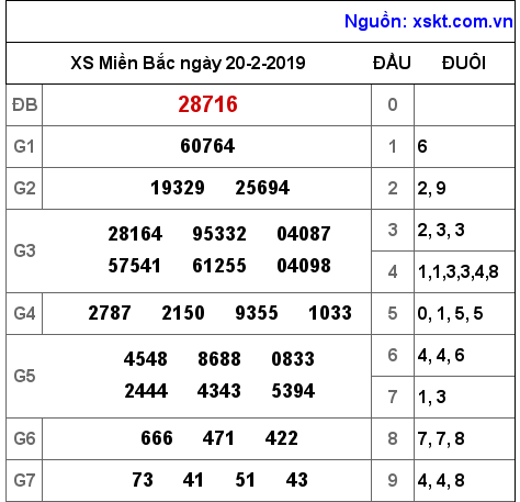 XSMB ngày 20-2-2019