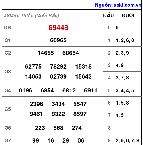 XSMB ngày 20-2-2025