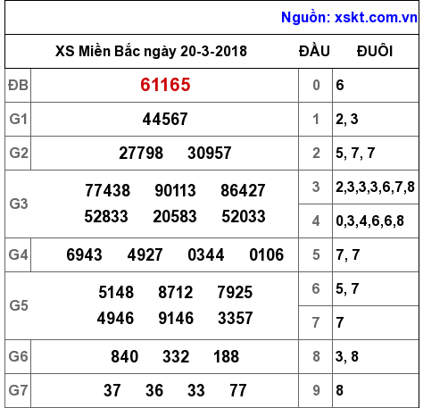 XSMB ngày 20-3-2018