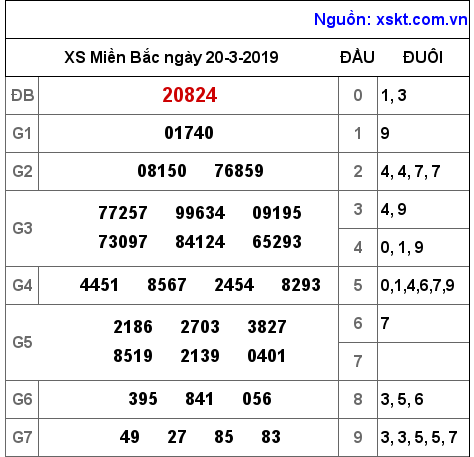 XSMB ngày 20-3-2019