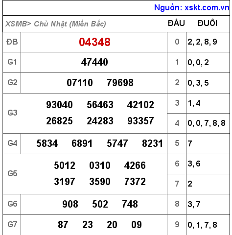 Kết quả XSMB ngày 20-3-2022