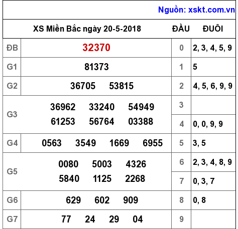 XSMB ngày 20-5-2018