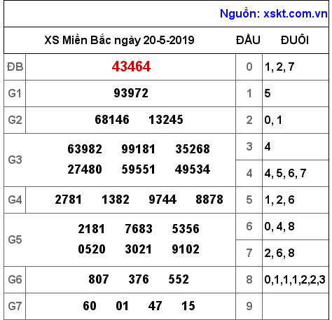 XSMB ngày 20-5-2019