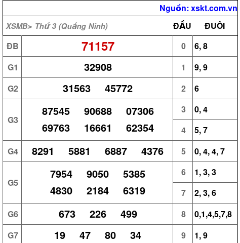 XSMB ngày 20-5-2025 XSMB ngày 20-5-2025