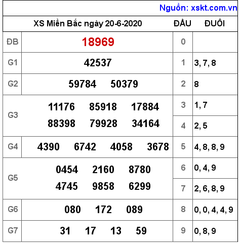 XSMB ngày 20-6-2020