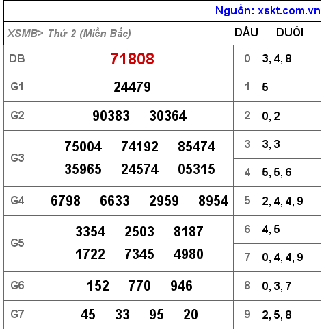 Kết quả XSMB ngày 20-6-2022