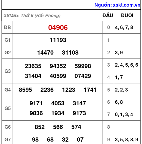 XSMB ngày 20-6-2025 XSMB ngày 20-6-2025