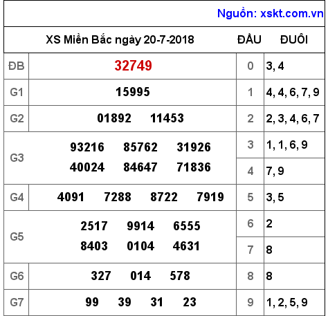 XSMB ngày 20-7-2018