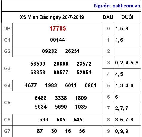 XSMB ngày 20-7-2019