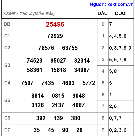 Kết quả XSMB ngày 20-7-2022