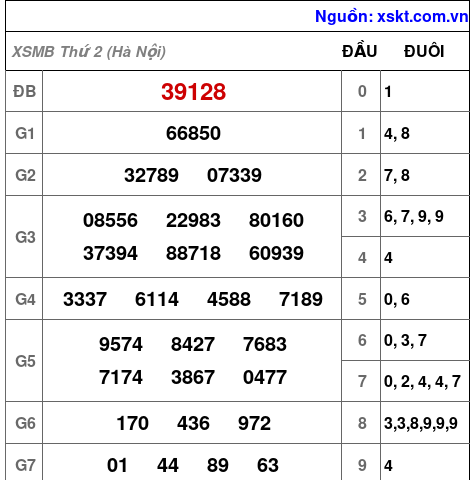 Kết quả XSMB ngày 20-7-2026