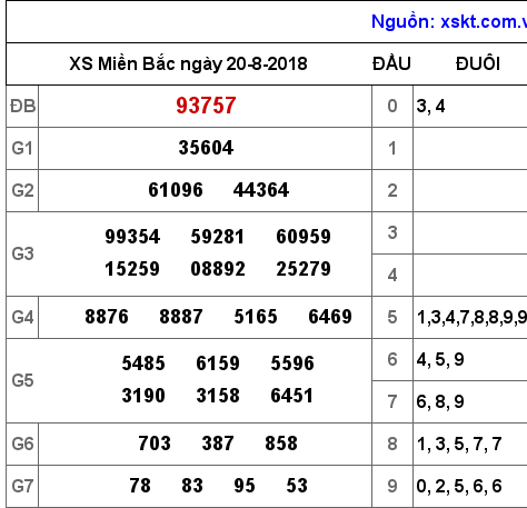 XSMB ngày 20-8-2018