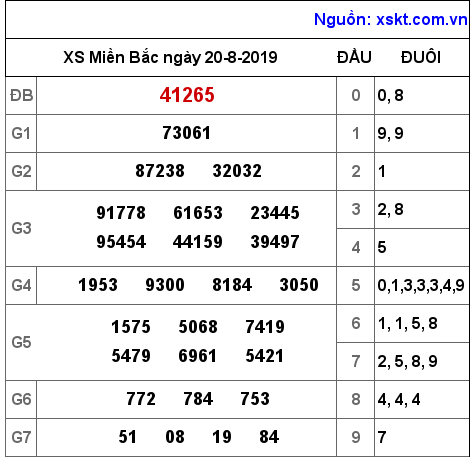 XSMB ngày 20-8-2019