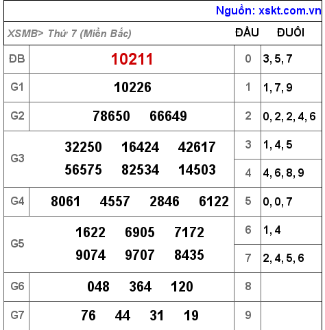 Kết quả XSMB ngày 20-8-2022