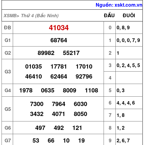 XSMB ngày 20-8-2025