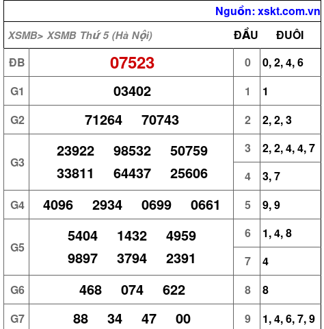 Kết quả XSMB ngày 20-8-2026