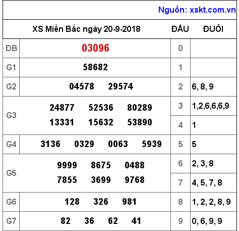 XSMB ngày 20-9-2018