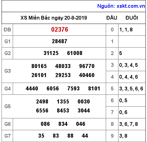 XSMB ngày 20-9-2019