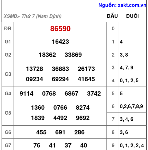XSMB ngày 20-9-2025