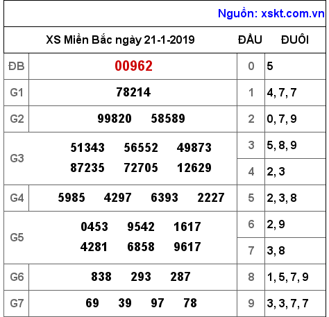 XSMB ngày 21-1-2019