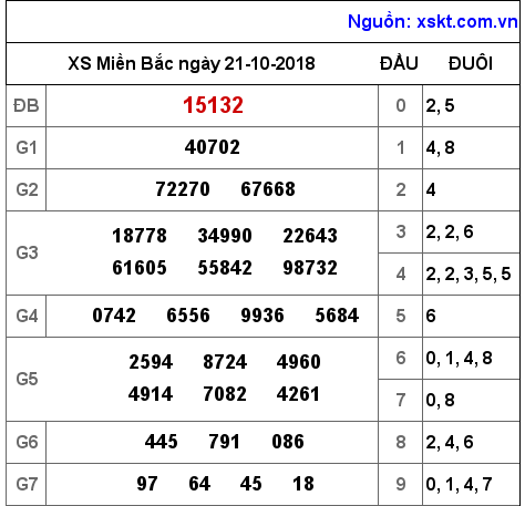 XSMB ngày 21-10-2018