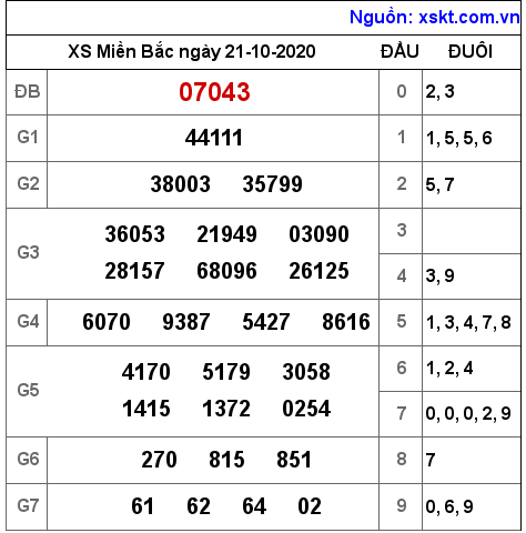 XSMB ngày 21-10-2020