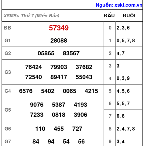 XSMB ngày 21-10-2023