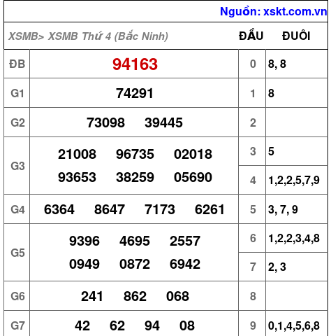 Kết quả XSMB ngày 21-10-2026