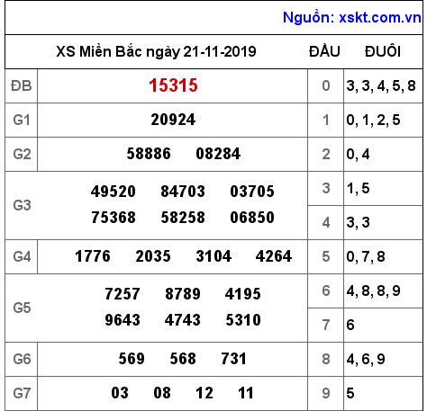 XSMB ngày 21-11-2019