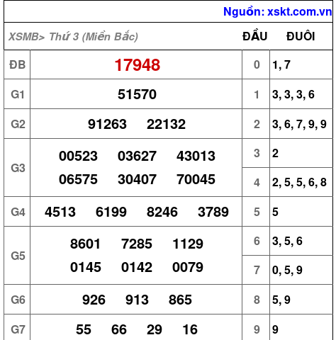 XSMB ngày 21-11-2023