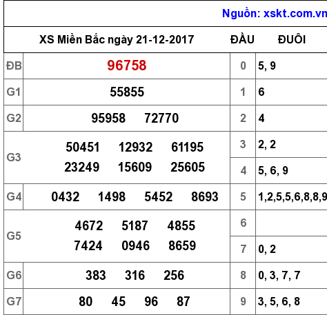 XSMB ngày 21-12-2017