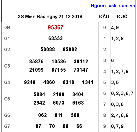 XSMB ngày 21-12-2018