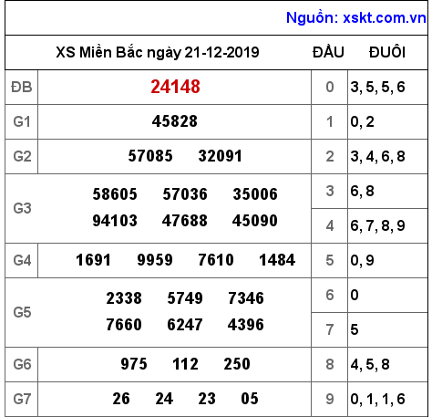 XSMB ngày 21-12-2019