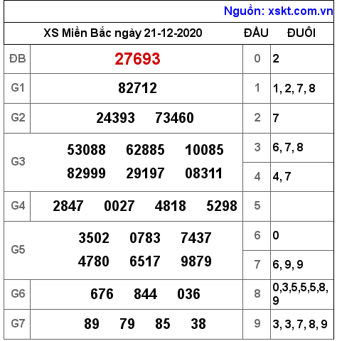 XSMB ngày 21-12-2020