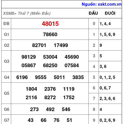 XSMB ngày 21-12-2024