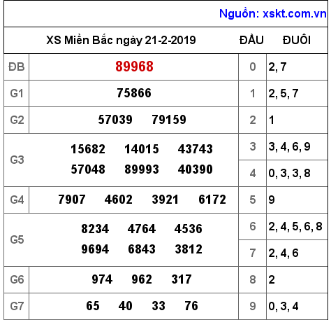 XSMB ngày 21-2-2019