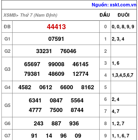 XSMB ngày 21-2-2026