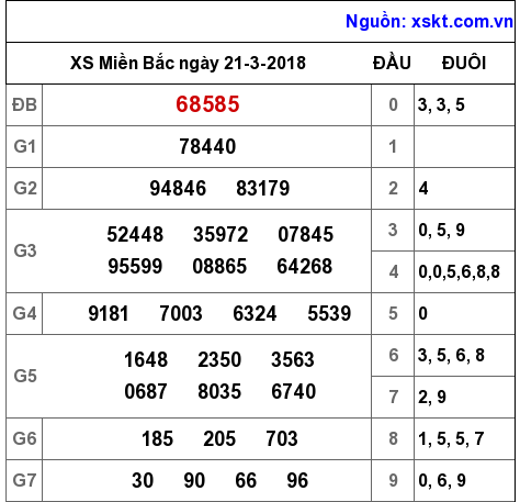 XSMB ngày 21-3-2018