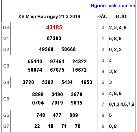 XSMB ngày 21-3-2019