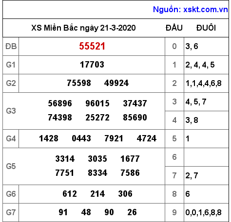 XSMB ngày 21-3-2020