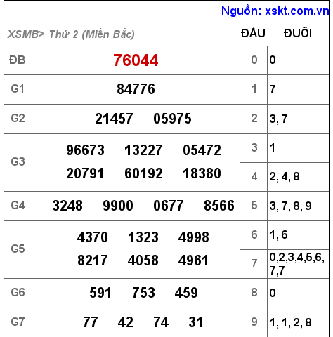 Kết quả XSMB ngày 21-3-2022