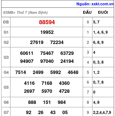 XSMB ngày 21-3-2026