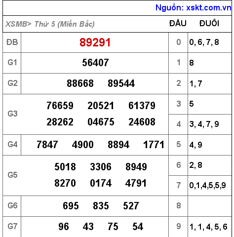 Kết quả XSMB ngày 21-4-2022