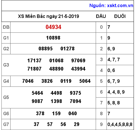 XSMB ngày 21-5-2019