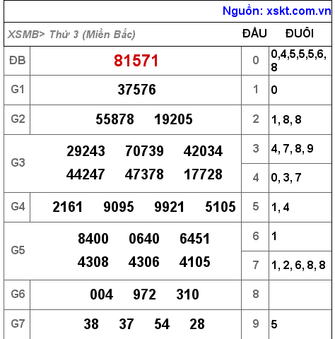 Kết quả XSMB ngày 21-6-2022