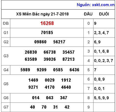 XSMB ngày 21-7-2018